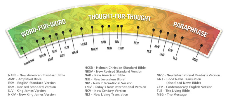 cosistency from different bible versions