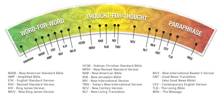 Bible versions on translation method spectrum